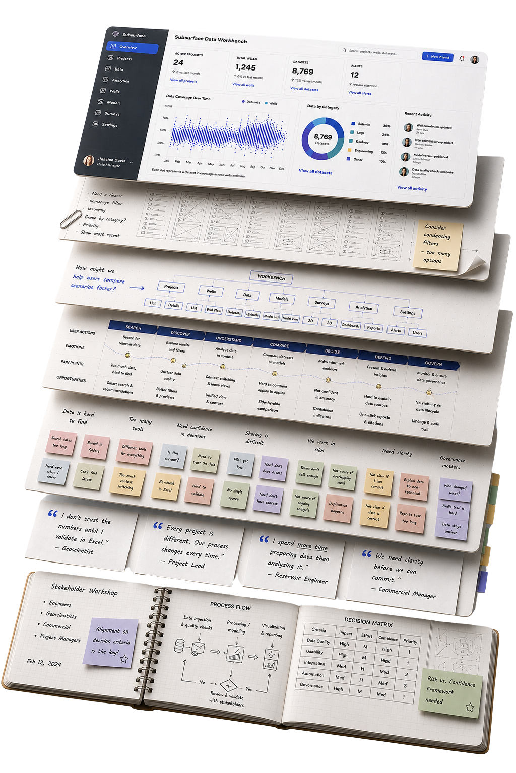 Enterprise UX research artifacts cascading beneath a Subsurface Data Workbench dashboard — printed wireframes, information architecture, journey maps, an affinity-mapping wall, research quotes and a workshop notebook.