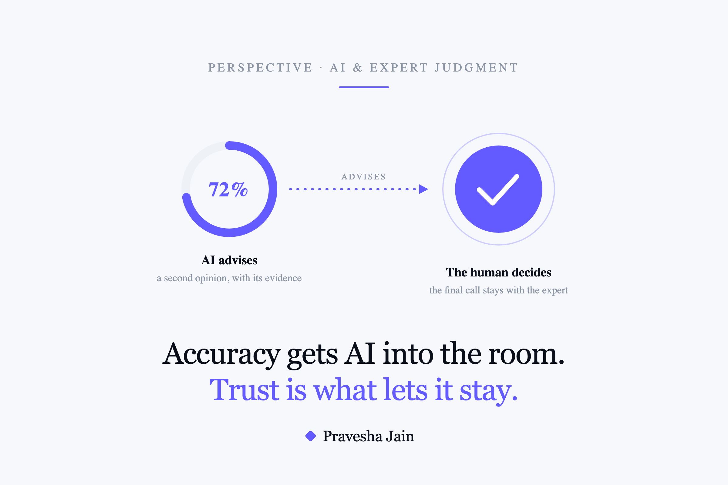 An AI gives a second opinion with a confidence level; the final decision stays with the human expert.