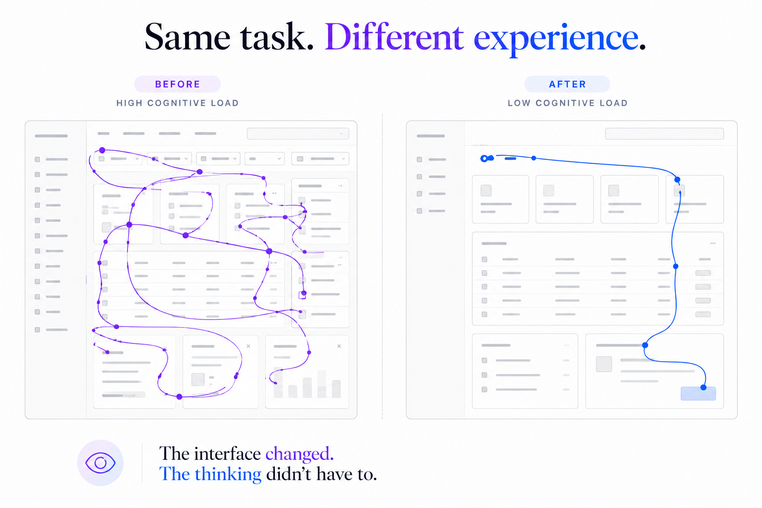 Workflow transformation — a repeating question, spreadsheet, workaround, decision loop versus a cleaner question, application, decision flow.